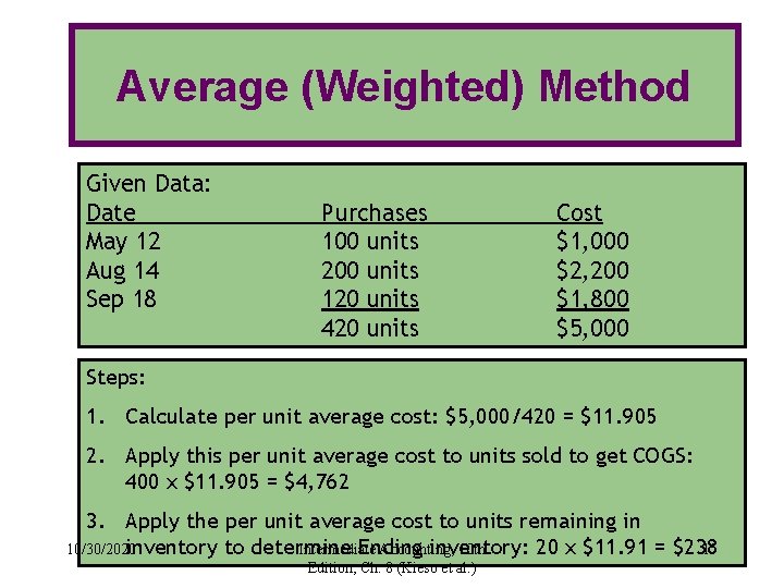 Average (Weighted) Method Given Data: Date May 12 Aug 14 Sep 18 Purchases 100