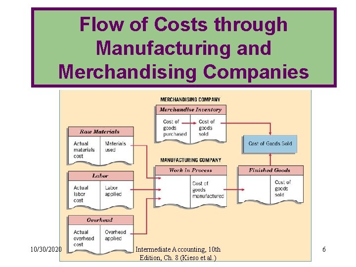 Flow of Costs through Manufacturing and Merchandising Companies 10/30/2020 Intermediate Accounting, 10 th Edition,