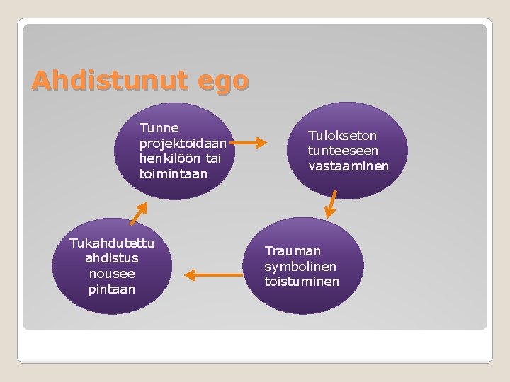 Ahdistunut ego Tunne projektoidaan henkilöön tai toimintaan Tukahdutettu ahdistus nousee pintaan Tulokseton tunteeseen vastaaminen