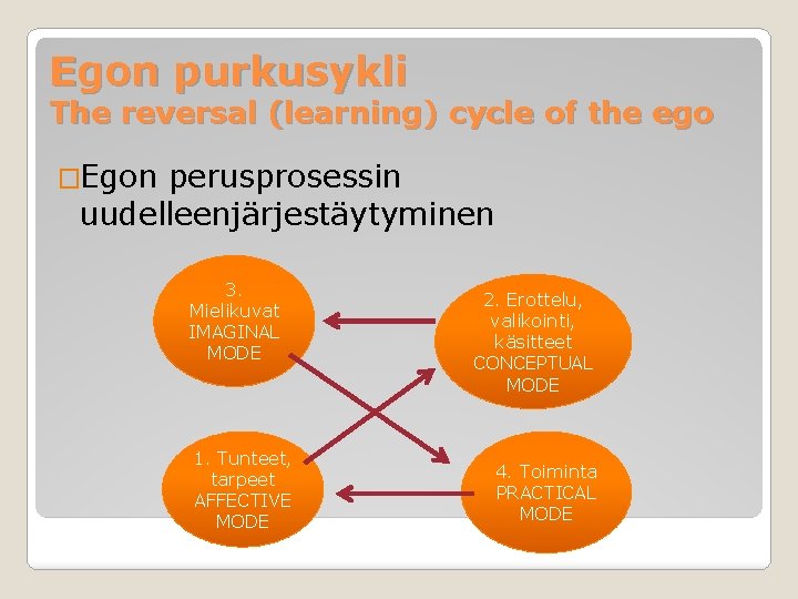 Egon purkusykli The reversal (learning) cycle of the ego �Egon perusprosessin uudelleenjärjestäytyminen 3. Mielikuvat