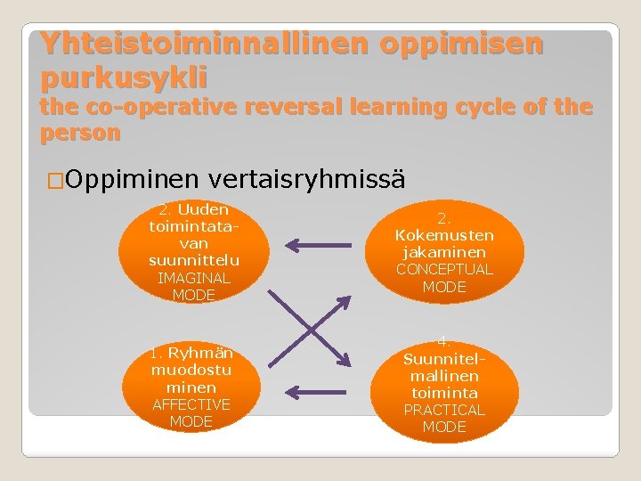 Yhteistoiminnallinen oppimisen purkusykli the co-operative reversal learning cycle of the person �Oppiminen vertaisryhmissä 2.