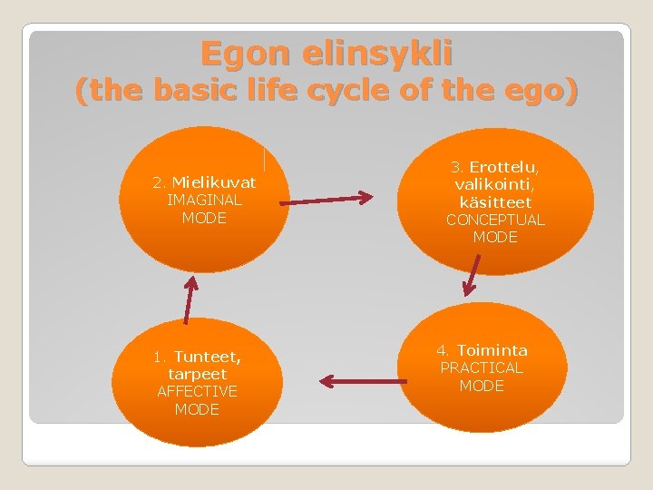 Egon elinsykli (the basic life cycle of the ego) 2. Mielikuvat IMAGINAL MODE 1.