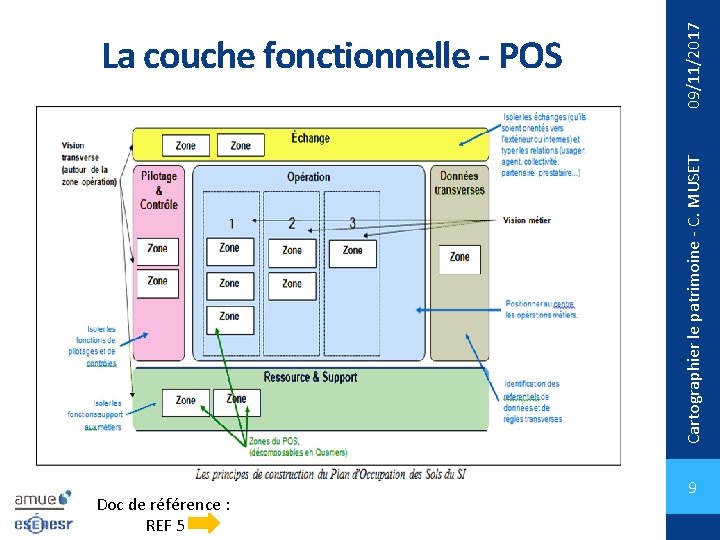 09/11/2017 Cartographier le patrimoine - C. MUSET La couche fonctionnelle - POS Doc de