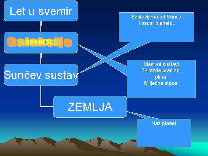 Let u svemir Sunčev sustav Sastavljena od Sunca i osam planeta. Masivni sustavi Zvijezda, Let u svemir Sunčev sustav Sastavljena od Sunca i osam planeta. Masivni sustavi Zvijezda,