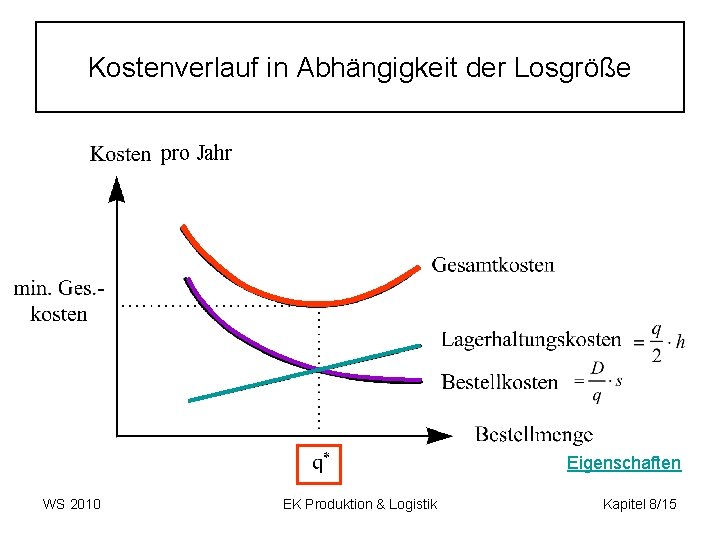 Kostenverlauf in Abhängigkeit der Losgröße pro Jahr Eigenschaften WS 2010 EK Produktion & Logistik