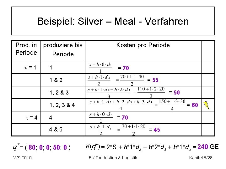 Beispiel: Silver – Meal - Verfahren Prod. in produziere bis Periode =1 1 Kosten