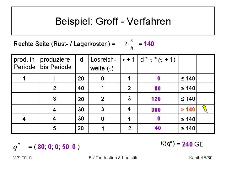 Beispiel: Groff - Verfahren Rechte Seite (Rüst- / Lagerkosten) = prod. in produziere Periode