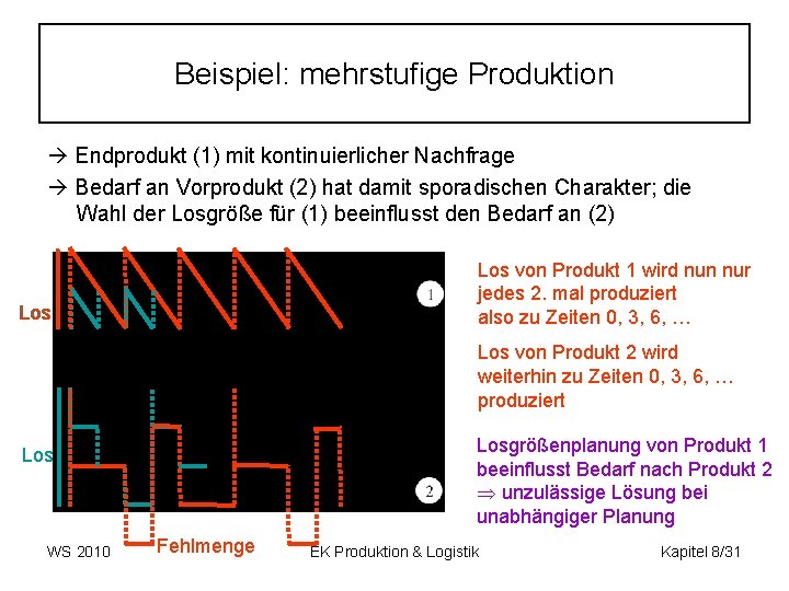 Beispiel: mehrstufige Produktion Endprodukt (1) mit kontinuierlicher Nachfrage Bedarf an Vorprodukt (2) hat damit