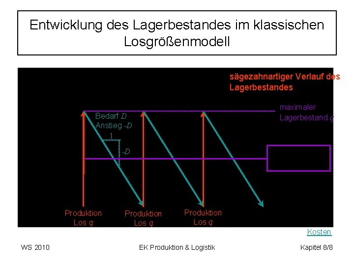 Entwicklung des Lagerbestandes im klassischen Losgrößenmodell sägezahnartiger Verlauf des Lagerbestandes maximaler Lagerbestand q Bedarf
