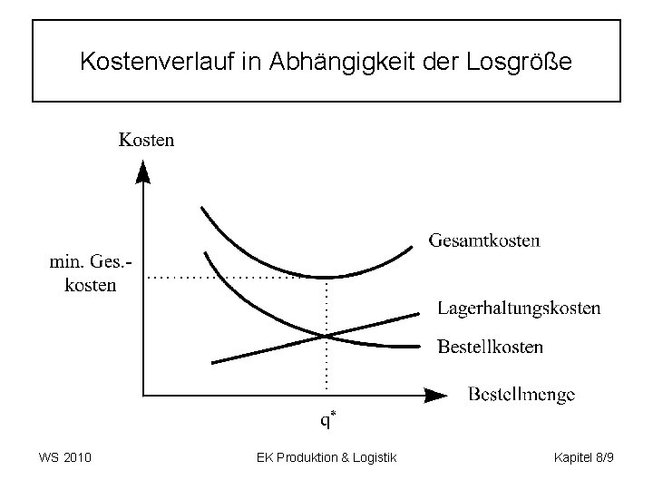Kostenverlauf in Abhängigkeit der Losgröße WS 2010 EK Produktion & Logistik Kapitel 8/9 