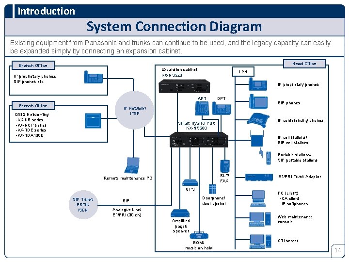 Introduction System Connection Diagram Existing equipment from Panasonic and trunks can continue to be