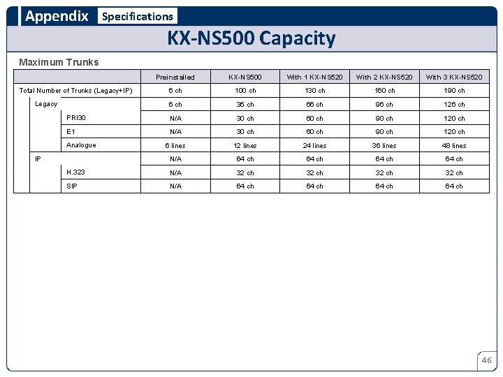 Appendix Specifications KX-NS 500 Capacity Maximum Trunks Preinstalled KX-NS 500 With 1 KX-NS 520