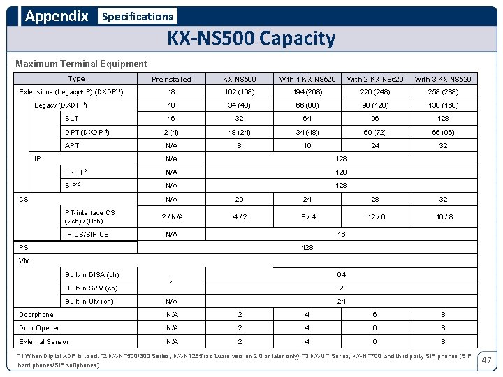 Appendix Specifications KX-NS 500 Capacity Maximum Terminal Equipment Type Preinstalled KX-NS 500 With 1