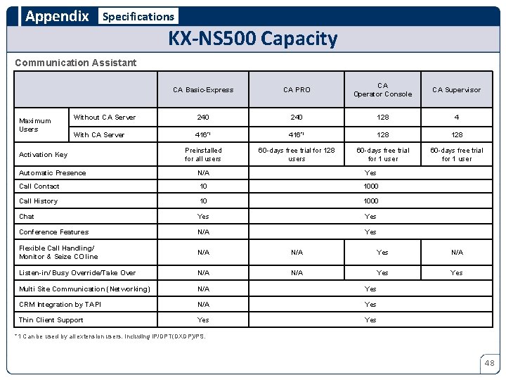 Appendix Specifications KX-NS 500 Capacity Communication Assistant Maximum Users CA Basic-Express CA PRO CA