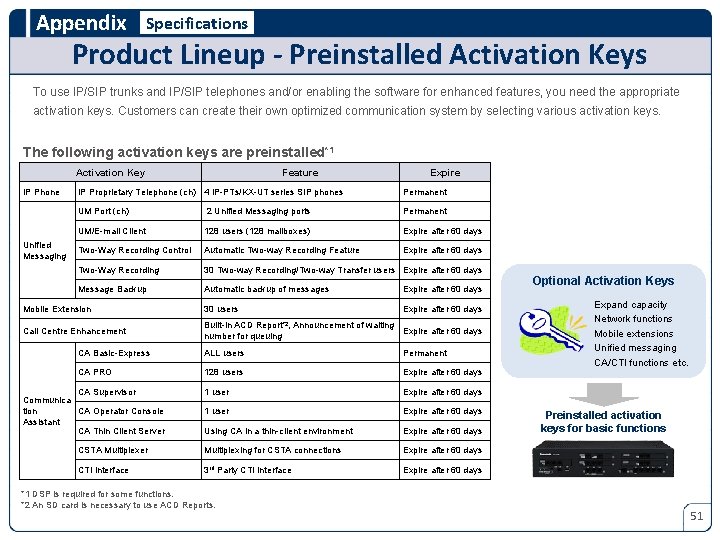 Appendix Specifications Product Lineup - Preinstalled Activation Keys To use IP/SIP trunks and IP/SIP