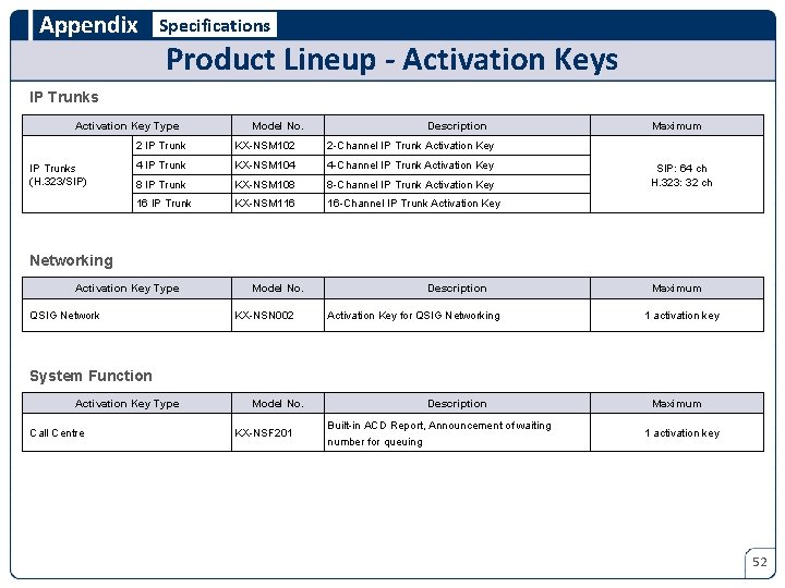 Appendix Specifications Product Lineup - Activation Keys IP Trunks Activation Key Type IP Trunks