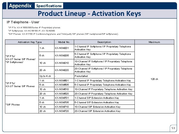 Appendix Specifications Product Lineup - Activation Keys IP Telephone - User *IP PTs: KX-NT