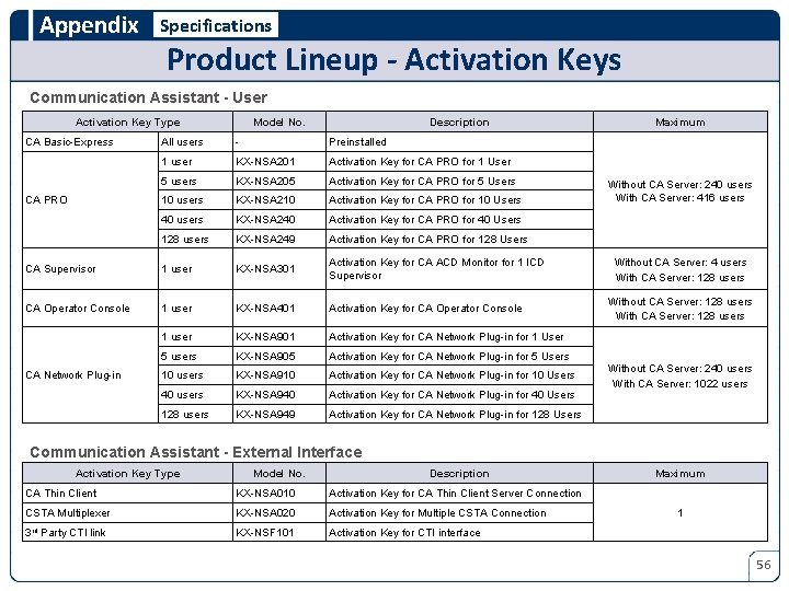 Appendix Specifications Product Lineup - Activation Keys Communication Assistant - User Activation Key Type