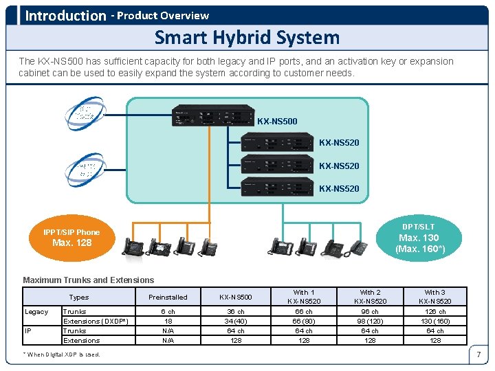 Introduction - Product Overview Smart Hybrid System The KX-NS 500 has sufficient capacity for