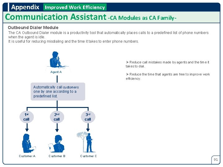 Appendix Improved Work Efficiency Communication Assistant -CA Modules as CA Family. Outbound Dialer Module