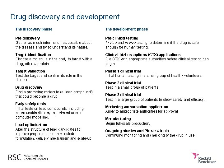 Drug discovery and development The discovery phase The development phase Pre-discovery Gather as much