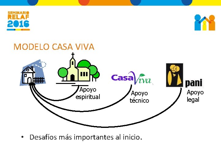 MODELO CASA VIVA T M Apoyo espiritual Apoyo técnico • Desafíos más importantes al