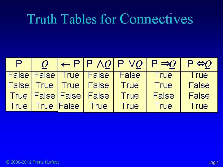 Truth Tables for Connectives P Q False True ¬ P P ∧Q P ∨Q