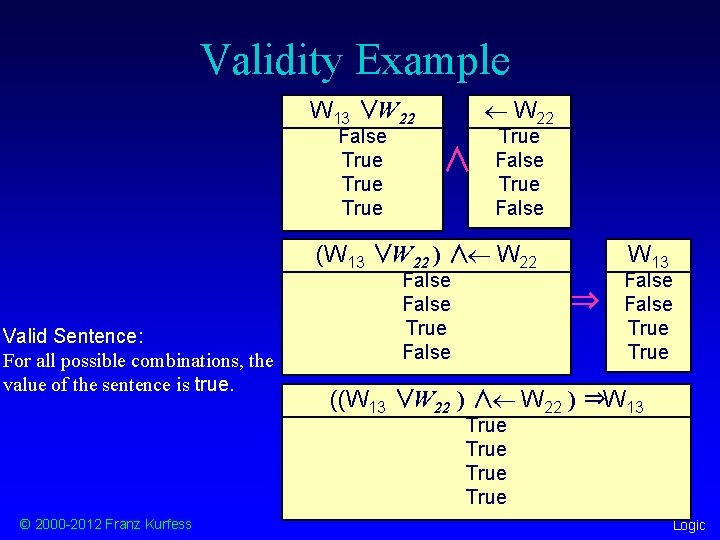 Validity Example ¬ W 22 W 13 ∨W 22 False True ∧ True False