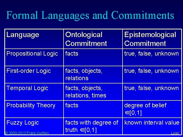 Formal Languages and Commitments Language Ontological Commitment Epistemological Commitment Propositional Logic facts true, false,