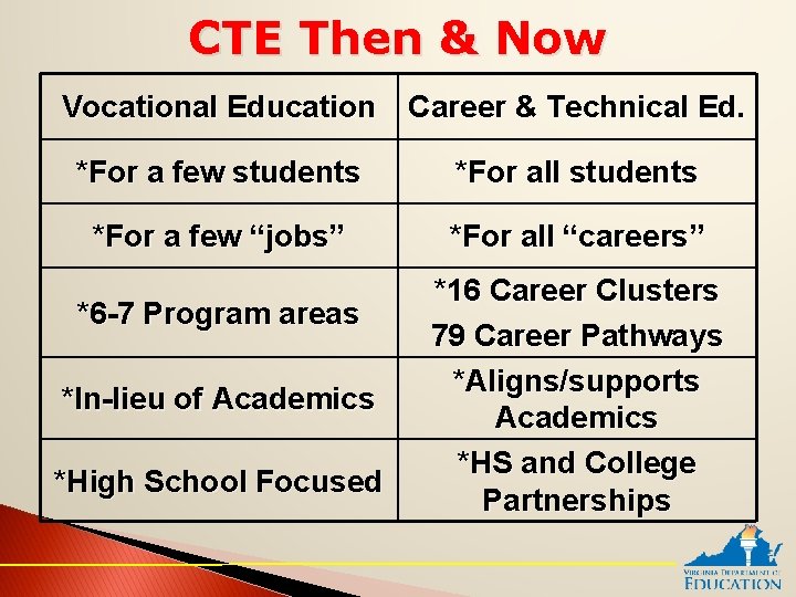 CTE Then & Now Vocational Education Career & Technical Ed. *For a few students