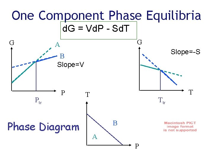 One Component Phase Equilibria d. G = Vd. P - Sd. T G G
