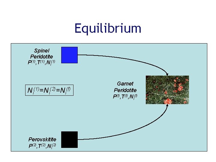 Equilibrium Spinel Peridotite P(1), T(1), Ni(1)=Ni(2)=Ni(f) Perovskitite P(2), T(2), Ni(2) Garnet Peridotite P(f), T(f),