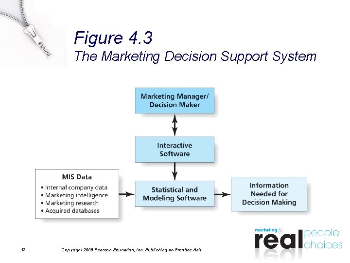 Figure 4. 3 The Marketing Decision Support System 13 Copyright 2009 Pearson Education, Inc.