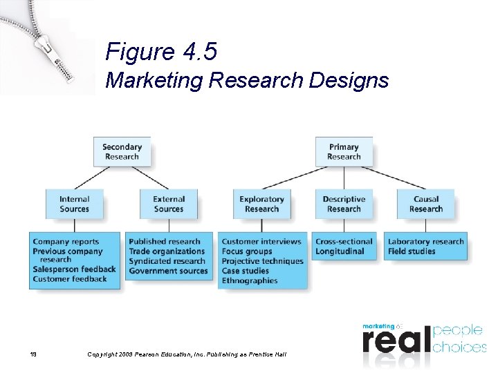 Figure 4. 5 Marketing Research Designs 19 Copyright 2009 Pearson Education, Inc. Publishing as