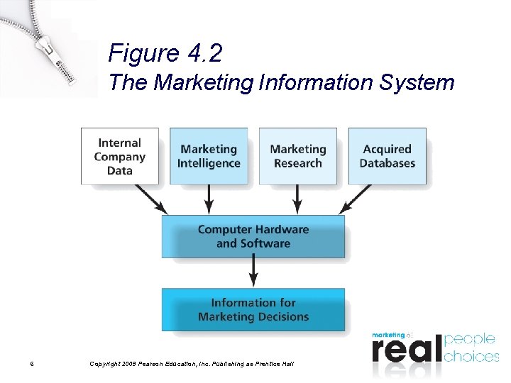 Figure 4. 2 The Marketing Information System 6 Copyright 2009 Pearson Education, Inc. Publishing