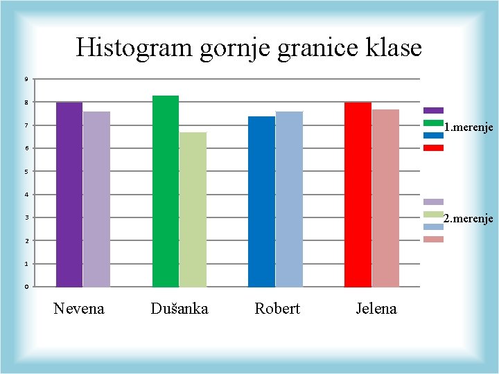 Histogram gornje granice klase 9 8 1. merenje 7 6 5 4 2. merenje