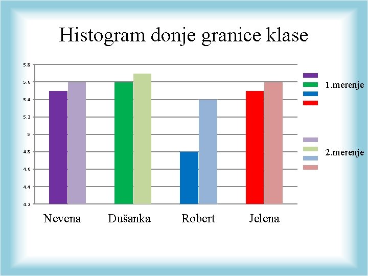 Histogram donje granice klase 5. 8 5. 6 1. merenje 5. 4 5. 2