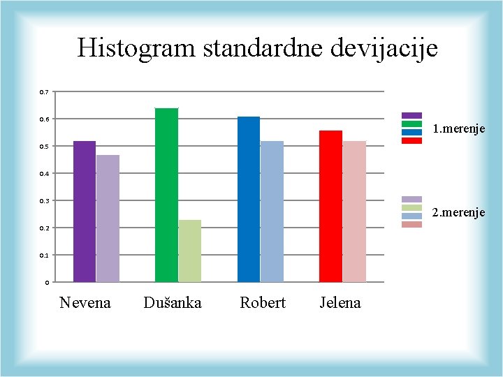  Histogram standardne devijacije 0. 7 0. 6 1. merenje 0. 5 0. 4