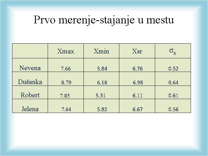 Prvo merenje-stajanje u mestu Xmax Xmin Xsr σx Nevena 7. 66 5. 84 6.