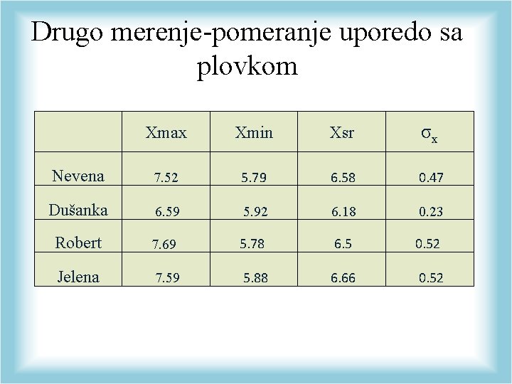 Drugo merenje-pomeranje uporedo sa plovkom Xmax Xmin Xsr σx Nevena 7. 52 5. 79