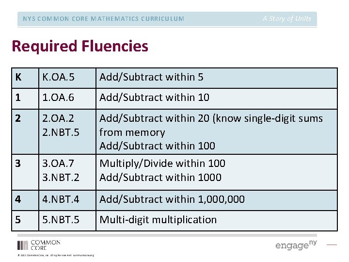 NYS COMMON CORE MATHEMATICS CURRICULUM A Story of Units Required Fluencies K K. OA.