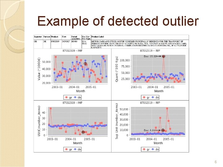 Example of detected outlier 6 