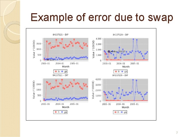 Example of error due to swap 7 