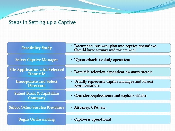 Steps in Setting up a Captive Feasibility Study Select Captive Manager • Documents business