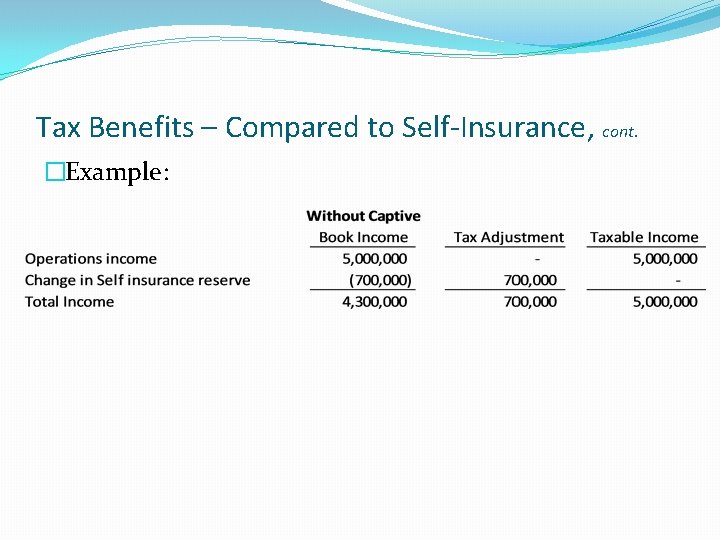 Tax Benefits – Compared to Self-Insurance, cont. �Example: 