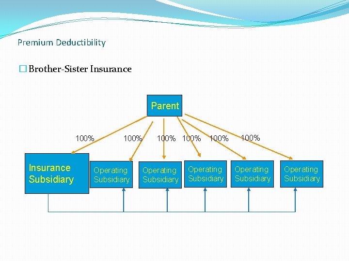Premium Deductibility � Brother-Sister Insurance Parent 100% Insurance Subsidiary 100% Operating Subsidiary 100% Operating