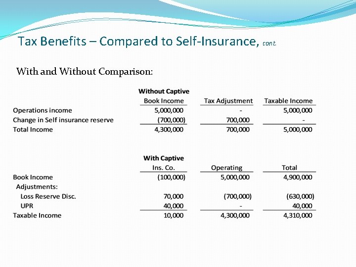 Tax Benefits – Compared to Self-Insurance, cont. With and Without Comparison: 