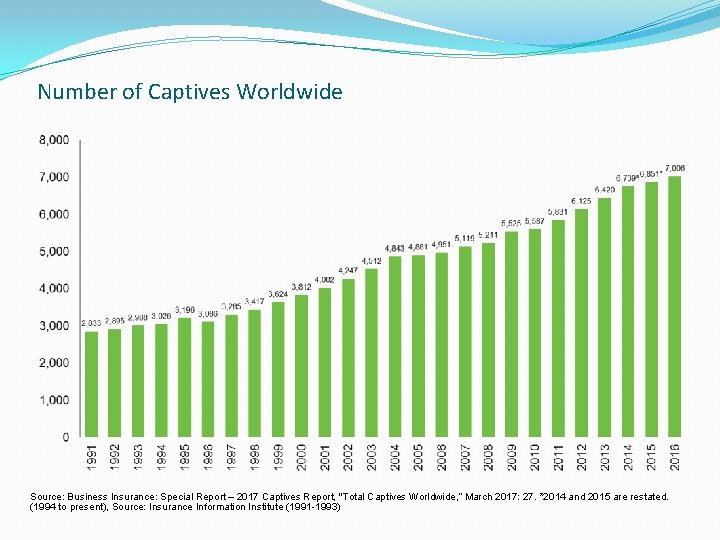 Number of Captives Worldwide Source: Business Insurance: Special Report – 2017 Captives Report, "Total