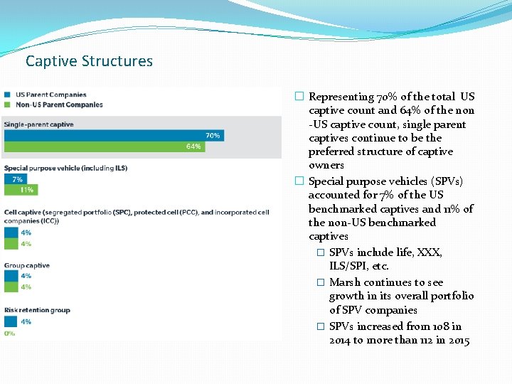 Captive Structures � Representing 70% of the total US captive count and 64% of
