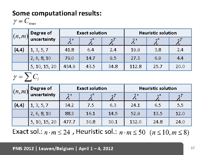 Some computational results: Degree of uncertainty (4, 4) Exact solution 1, 3, 5, 7